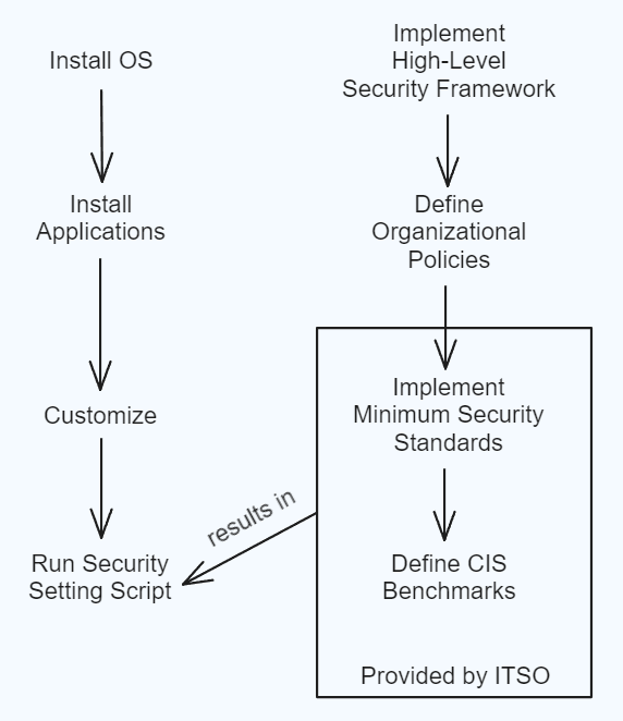 Secure Configuration Process